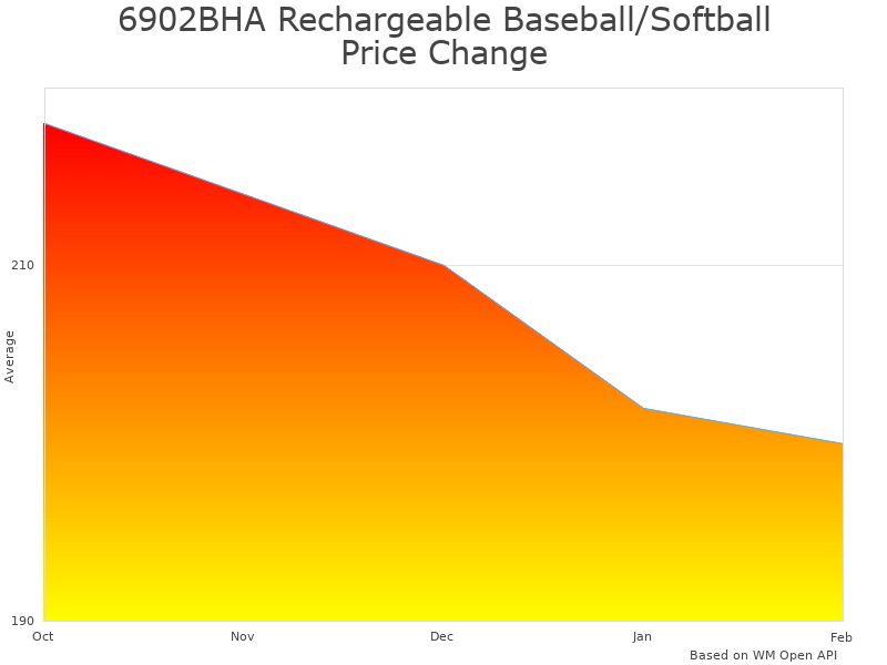 How 6902BHA Rechargeable Baseball Toss Machine price was changing