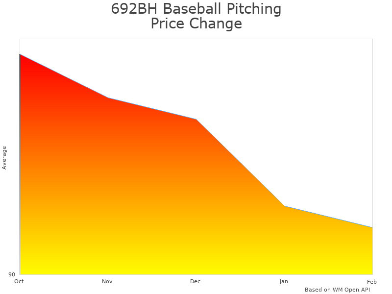 How Baseball Pitching Machine 692BH price was changing