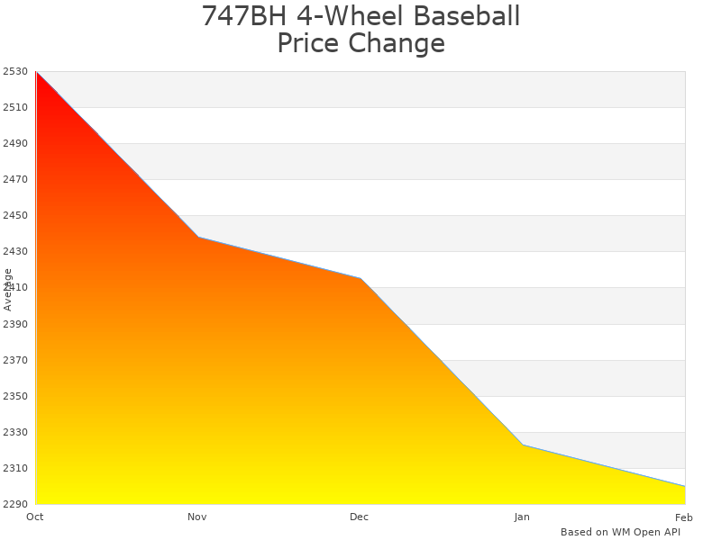 How 747BH 4-Wheel Baseball Pitching Machine price was changing