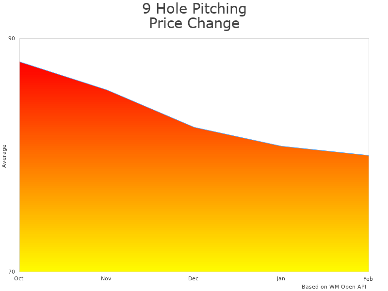 How 9 Hole Pitching Net with Strike Zone price was changing
