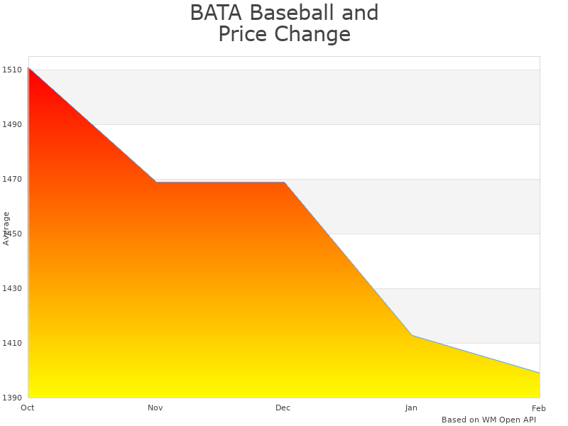 How BATA Baseball Wheel Pitching Machine PM BATA B1 BB 10 price was changing