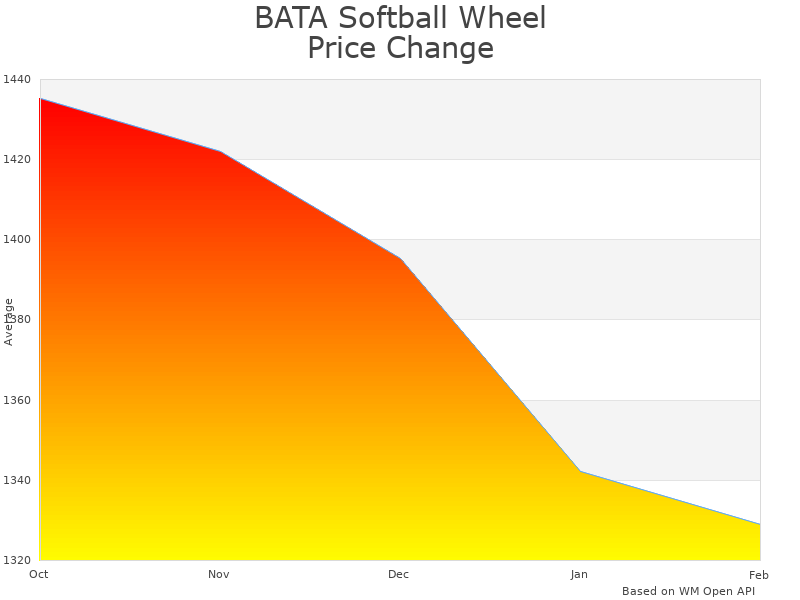 How BATA Softball Wheel Pitching Machine PM-BATA-B1-SB-10 price was changing