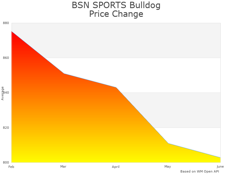 How BSN SPORTS BBDOG1XX price was changing