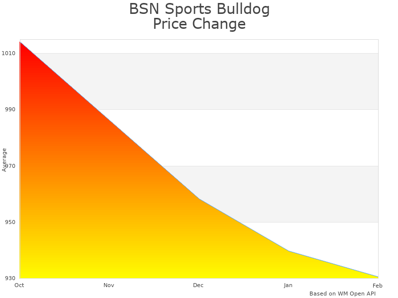 How BSN Sports Bulldog BBDOG1XX price was changing