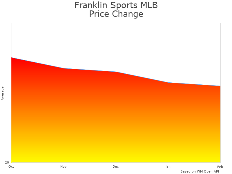How Franklin Sports MLB Electronic Pitching Machine price was changing