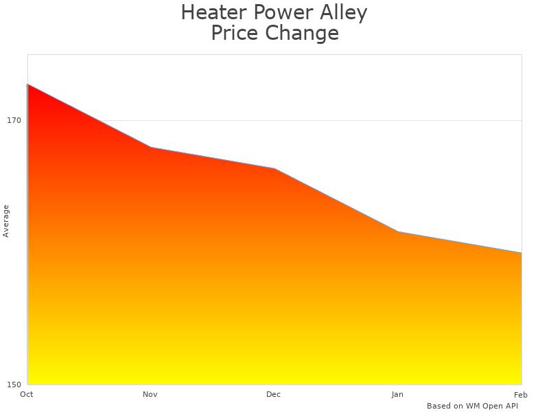 How Heater Power Alley Pro Real Baseball Machine price was changing