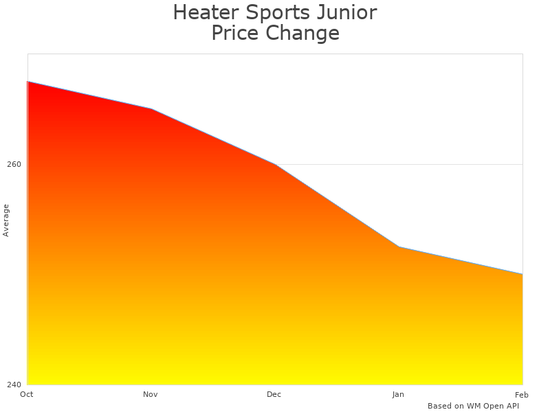 How Heater Sports Deuce 75 MPH DC799 price was changing