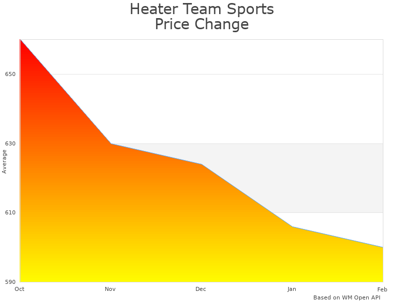 How Heater Team Sports Blaze Pitching Machine price was changing