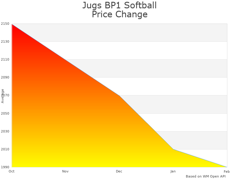 How Jugs BP1 Pitching Machine price was changing