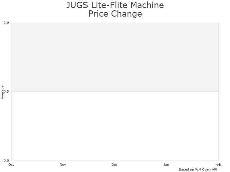 How JUGS Lite-Flite Machine M6000 price was changing
