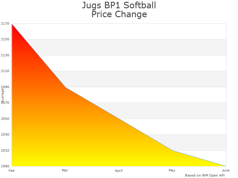 How Jugs BP1 M1101 price was changing