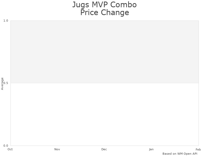 How Jugs MVP Combo M1601 price was changing