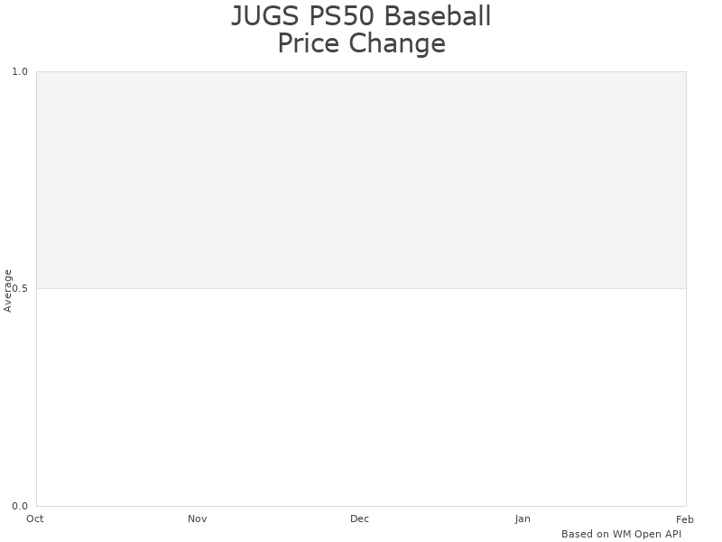 How JUGS PS50 Pitching Machine price was changing