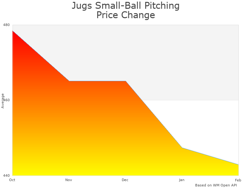 How Jugs Small-Ball Pitching Machine price was changing