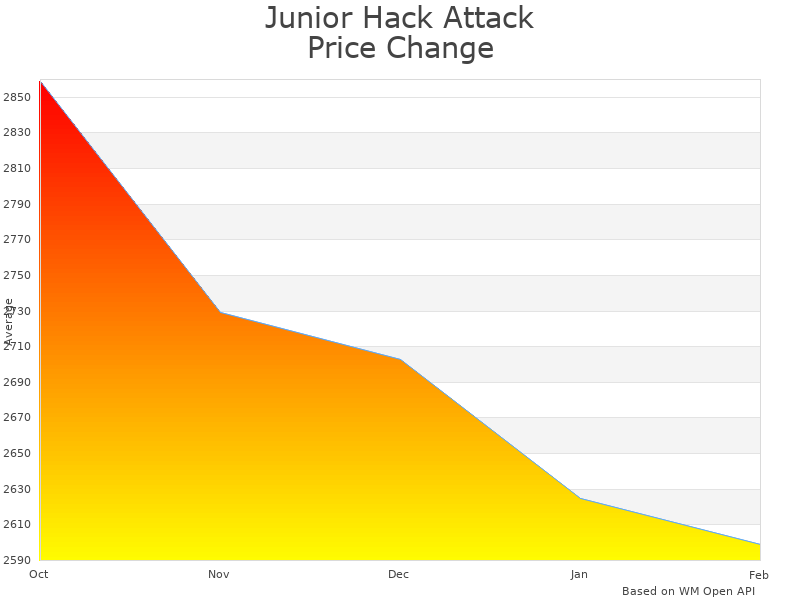How Junior Hack Attack Softball Pitching Machine price was changing
