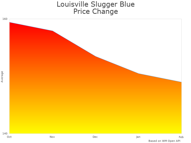 How Louisville Slugger Blue Flame UPM 45 price was changing