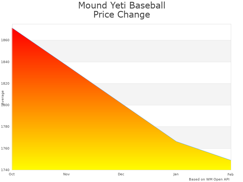 How Mound Yeti Pitching Machine price was changing