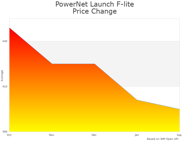 How PowerNet Launch F-lite Pitching Machine price was changing