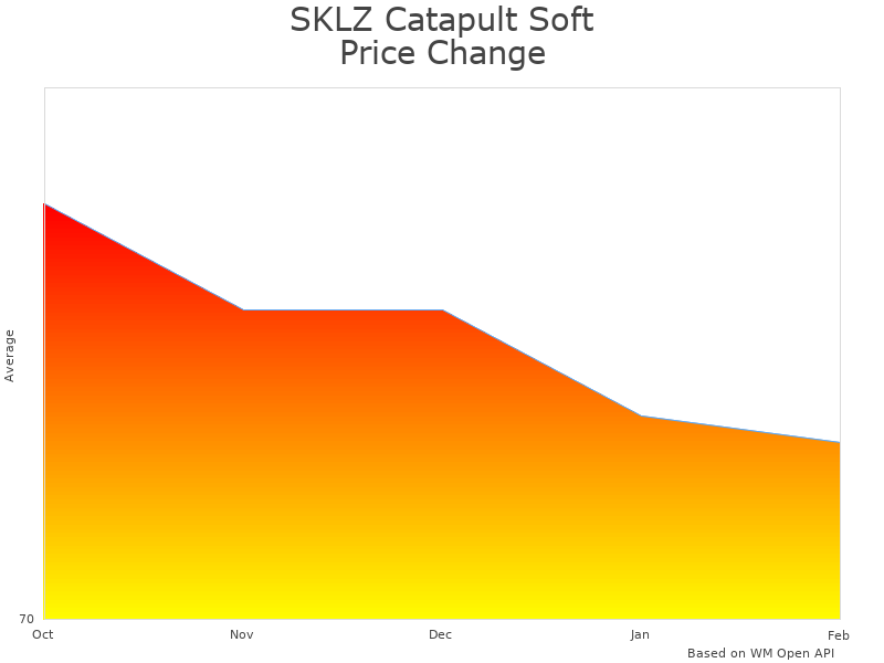 How SKLZ Catapult Soft Toss 0216 price was changing