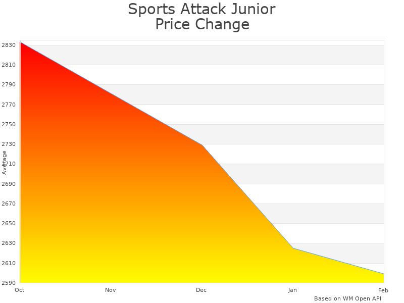 How Junior Hack Attack Baseball Pitching Machine price was changing