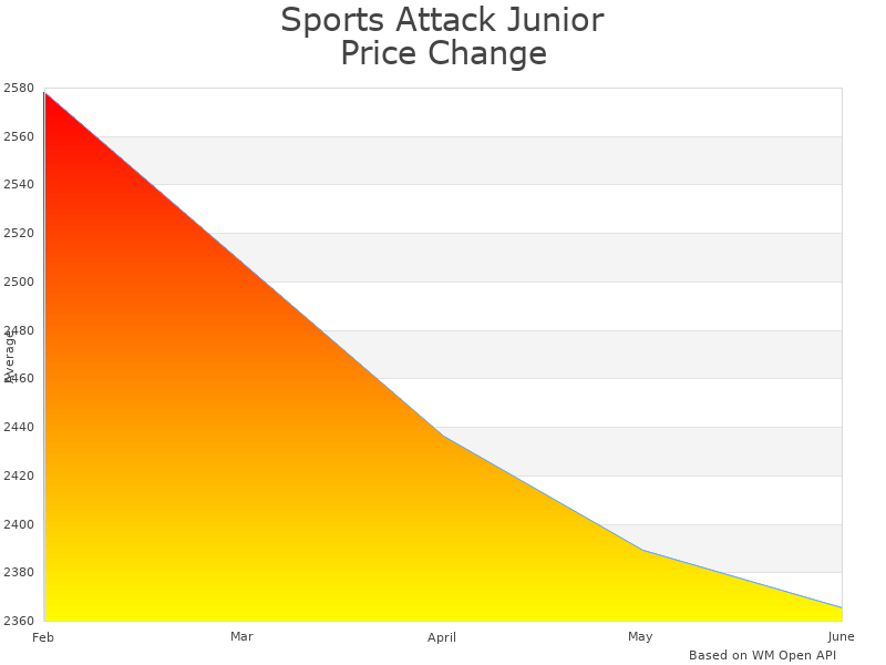 How Sports Attack B-JHABA price was changing