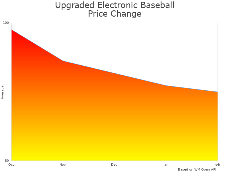 How Upgraded Electronic Baseball Pitching Machine 3801BH price was changing