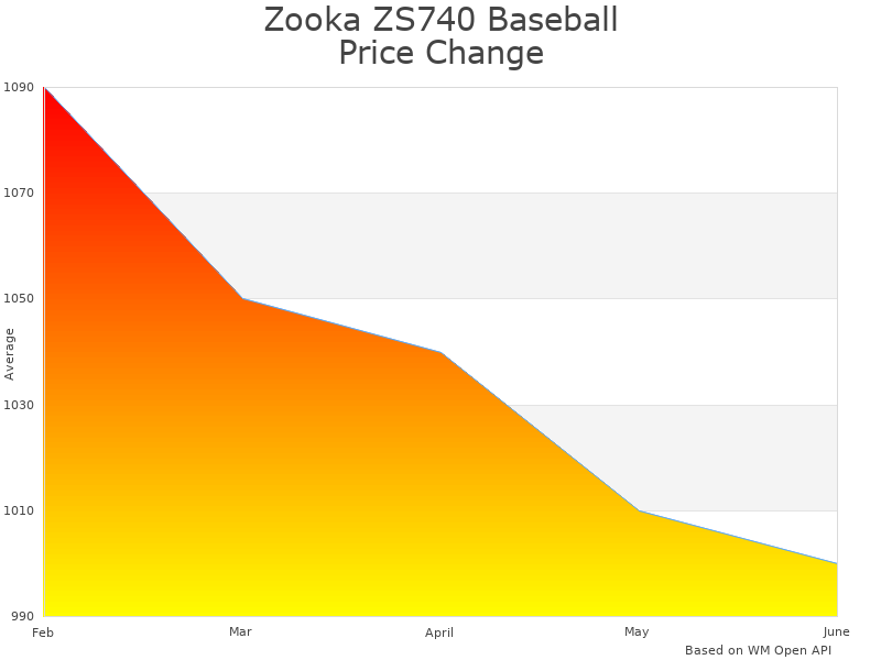How Zooka ZS740 10000-001 price was changing
