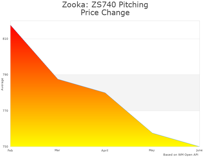 How Zooka: ZS740 price was changing