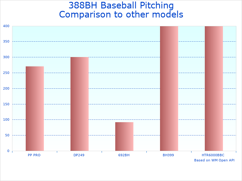 Compare Pitching Machine Model 388BH to similar products