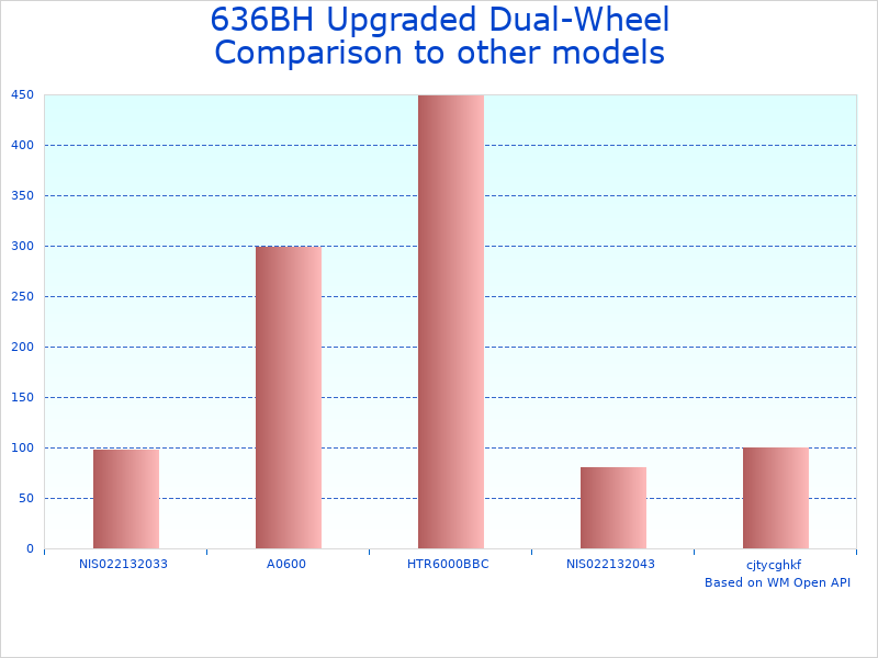 Compare Dual-Wheel Pitching Machine 636BH to similar products