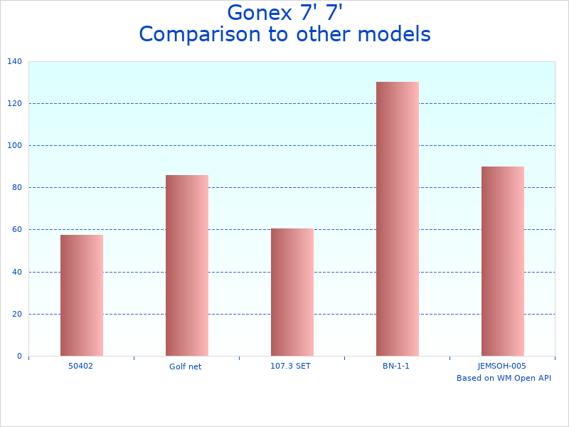 Compare Baseball Practice Net with Batting Tee to similar products
