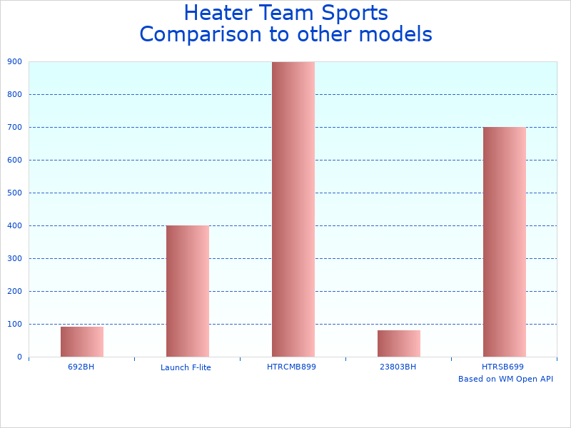 Compare Blaze Pitching Machine Performance to similar products