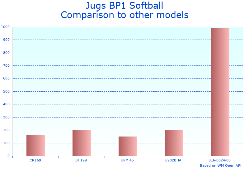 Compare Pitching Machine for Baseball and Softball to similar products