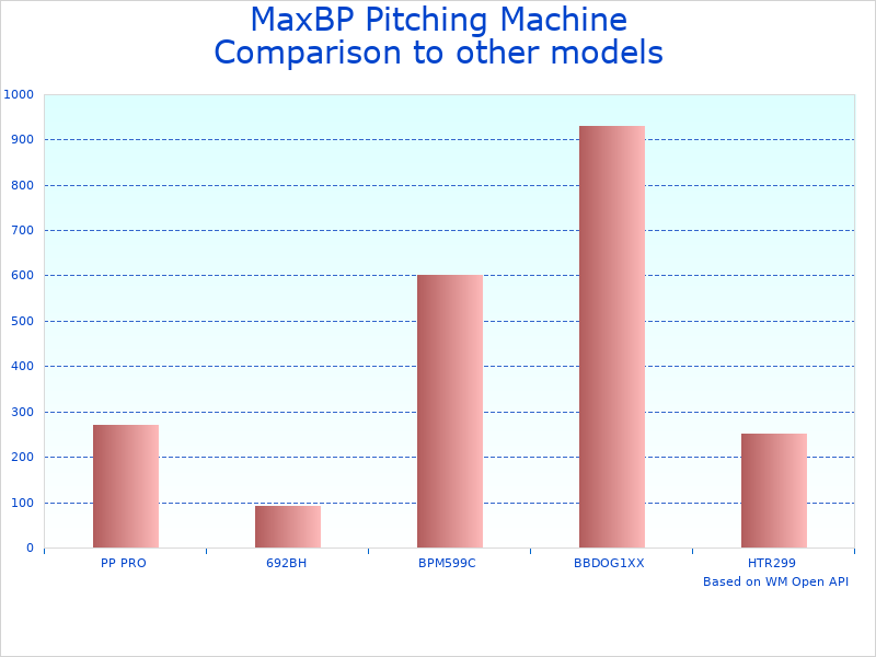 Compare MaxBP Original Pitching Machine to similar products