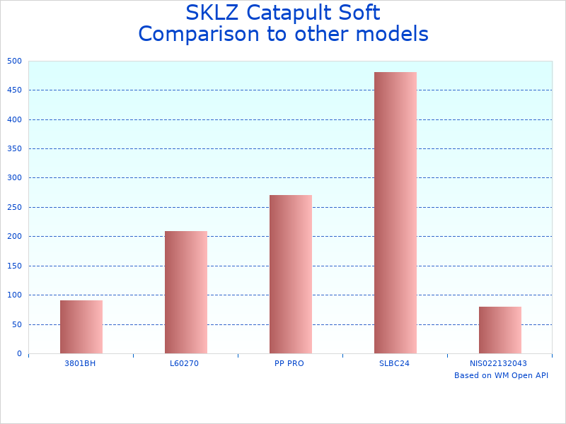 Compare Baseball Pitching Machine for Practice to similar products