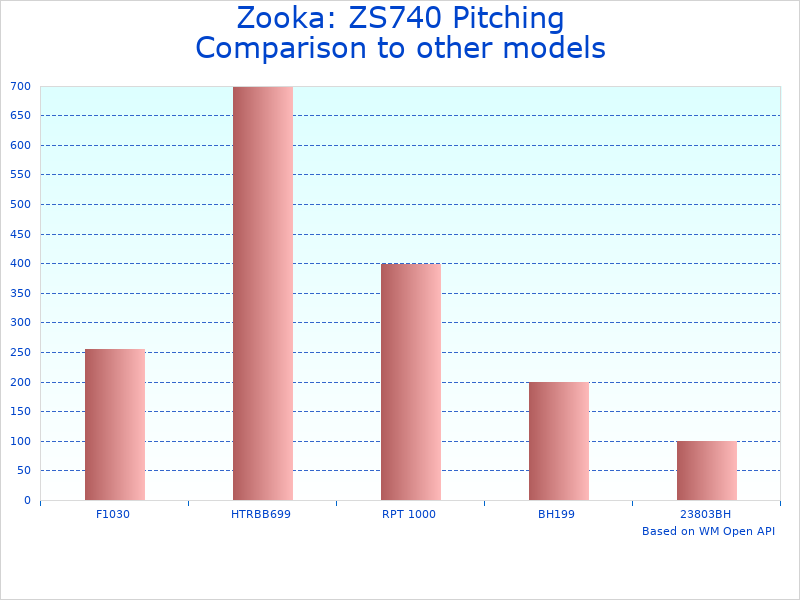 Compare Zooka: Pitching Machine to similar products