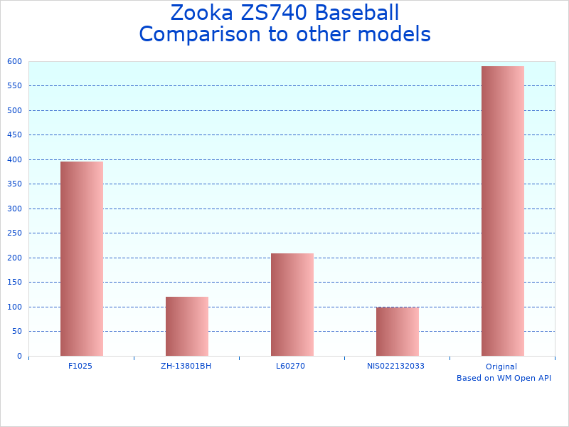 Compare Zooka Baseball Pitching to similar products